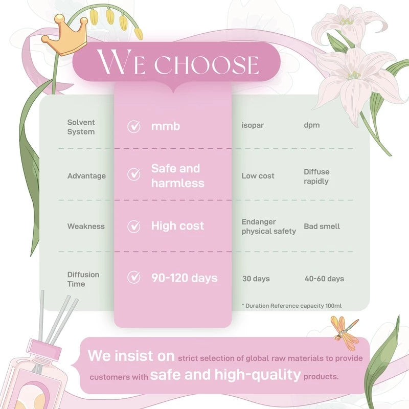 OHSOME Sense More Citrus Reed Diffuser 160ml